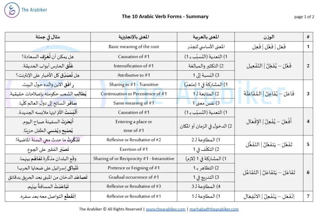 The 10 Arabic Verb Forms: A Systematic Guide The10ArabicVerbForms Image 1 1024x691